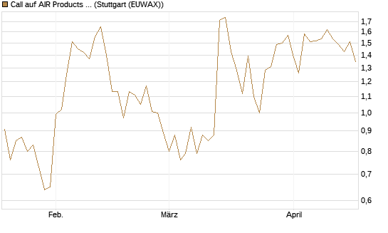 Call auf AIR Products & Chemicals [J.P. Morgan Structured Products B.V.] Chart