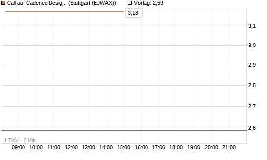 Call auf Cadence Design [J.P. Morgan Structured Products B.V.] Chart