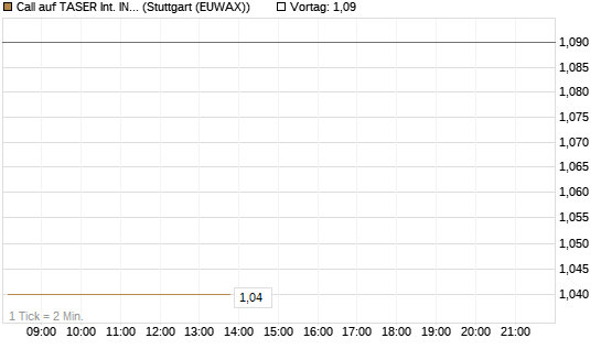 Call auf TASER Int. INC [J.P. Morgan Structured Products B.V.] Chart