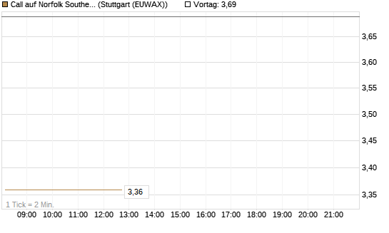 Call auf Norfolk Southern [J.P. Morgan Structured Products B.V.] Chart