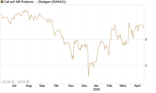 Call auf AIR Products & Chemicals [J.P. Morgan Structured Products B.V.] Chart