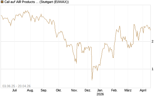 Call auf AIR Products & Chemicals [J.P. Morgan Structured Products B.V.] Chart