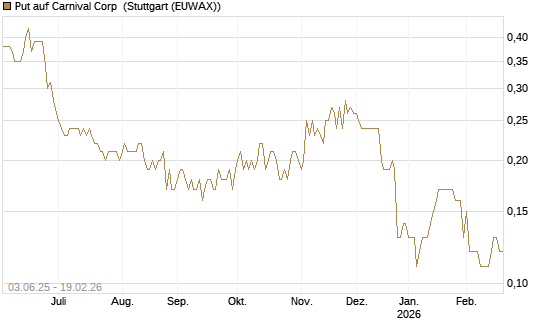 Put auf Carnival Corp [J.P. Morgan Structured Products B.V.] Chart