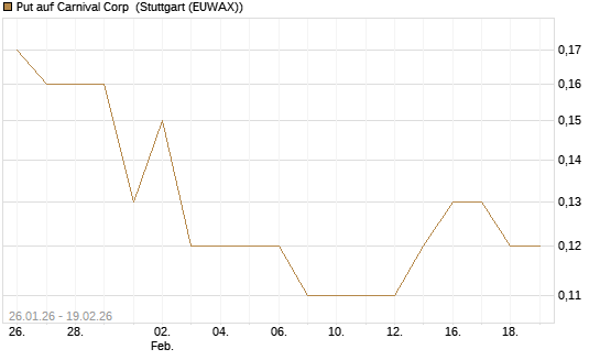 Put auf Carnival Corp [J.P. Morgan Structured Products B.V.] Chart