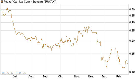 Put auf Carnival Corp [J.P. Morgan Structured Products B.V.] Chart