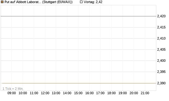 Put auf Abbott Laboratories [J.P. Morgan Structured Products B.V.] Chart
