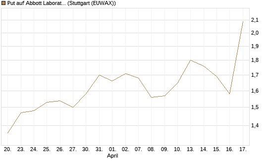 Put auf Abbott Laboratories [J.P. Morgan Structured Products B.V.] Chart