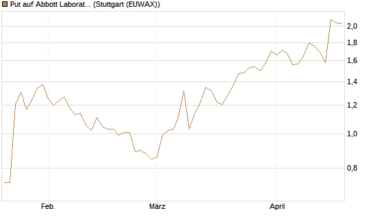 Put auf Abbott Laboratories [J.P. Morgan Structured Products B.V.] Chart