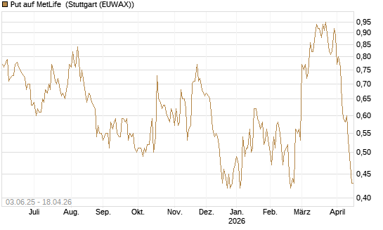 Put auf MetLife [J.P. Morgan Structured Products B.V.] Chart