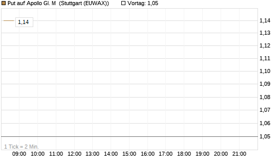 Put auf Apollo Gl. M [J.P. Morgan Structured Products B.V.] Chart