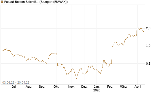 Put auf Boston Scientific [J.P. Morgan Structured Products B.V.] Chart