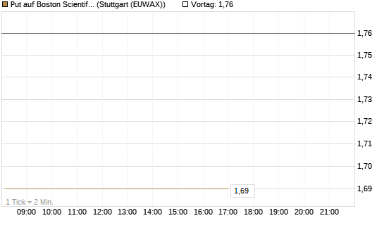 Put auf Boston Scientific [J.P. Morgan Structured Products B.V.] Chart