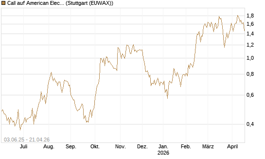 Call auf American Electric Power [J.P. Morgan Structured Products B.V.] Chart