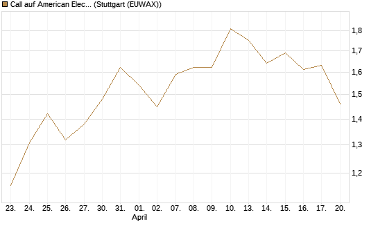 Call auf American Electric Power [J.P. Morgan Structured Products B.V.] Chart