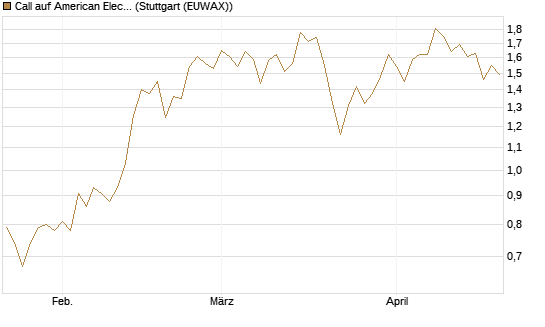 Call auf American Electric Power [J.P. Morgan Structured Products B.V.] Chart