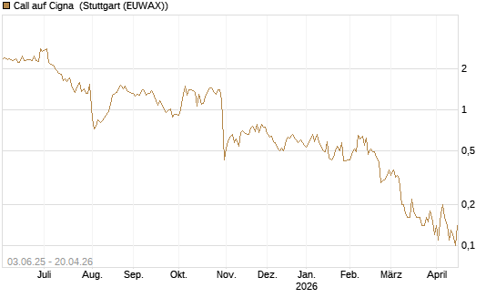 Call auf Cigna [J.P. Morgan Structured Products B.V.] Chart