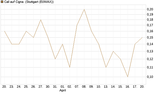 Call auf Cigna [J.P. Morgan Structured Products B.V.] Chart