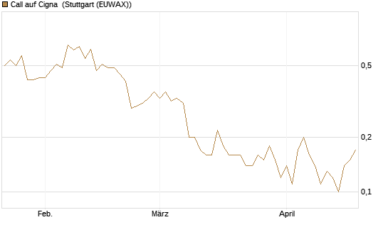 Call auf Cigna [J.P. Morgan Structured Products B.V.] Chart