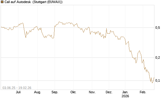 Call auf Autodesk [J.P. Morgan Structured Products B.V.] Chart