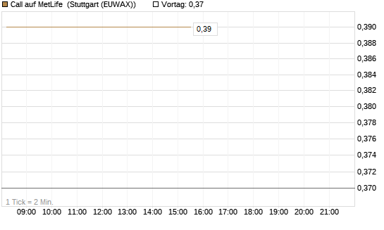 Call auf MetLife [J.P. Morgan Structured Products B.V.] Chart