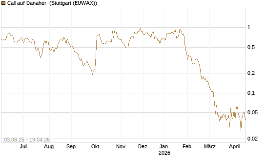 Call auf Danaher [J.P. Morgan Structured Products B.V.] Chart