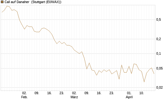 Call auf Danaher [J.P. Morgan Structured Products B.V.] Chart