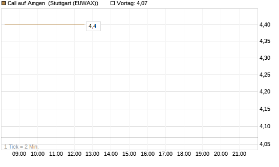 Call auf Amgen [J.P. Morgan Structured Products B.V.] Chart