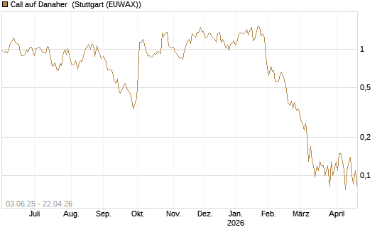 Call auf Danaher [J.P. Morgan Structured Products B.V.] Chart
