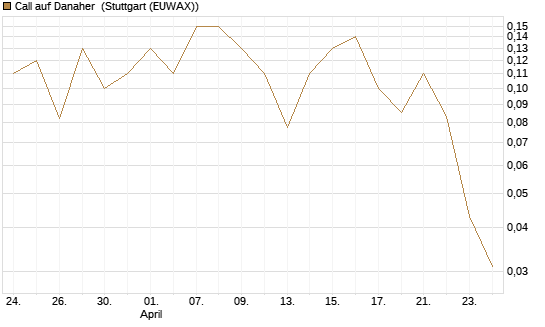 Call auf Danaher [J.P. Morgan Structured Products B.V.] Chart