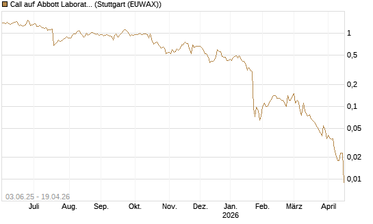 Call auf Abbott Laboratories [J.P. Morgan Structured Products B.V.] Chart
