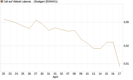 Call auf Abbott Laboratories [J.P. Morgan Structured Products B.V.] Chart