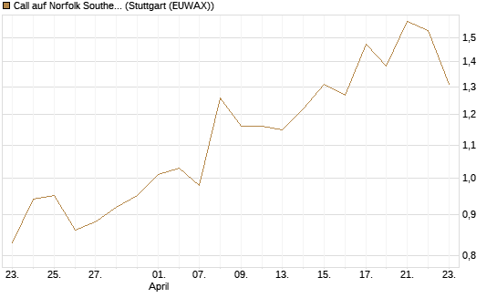Call auf Norfolk Southern [J.P. Morgan Structured Products B.V.] Chart
