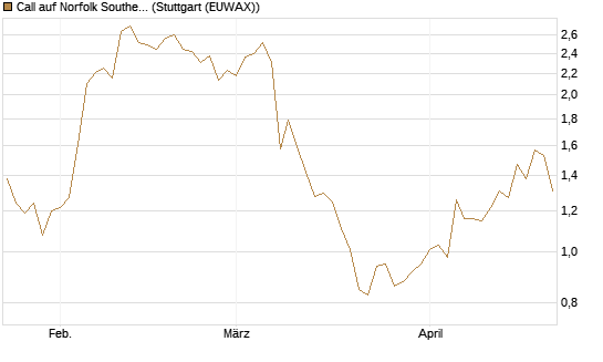 Call auf Norfolk Southern [J.P. Morgan Structured Products B.V.] Chart