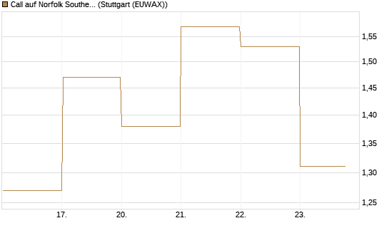 Call auf Norfolk Southern [J.P. Morgan Structured Products B.V.] Chart