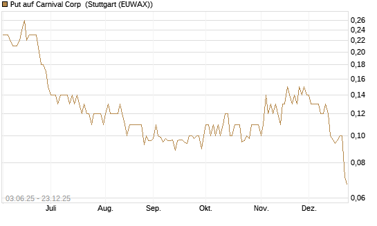 Put auf Carnival Corp [J.P. Morgan Structured Products B.V.] Chart