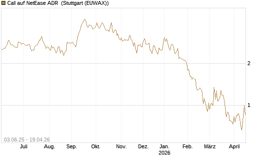 Call auf NetEase ADR [J.P. Morgan Structured Products B.V.] Chart