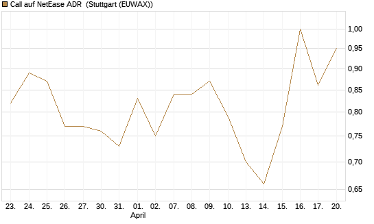 Call auf NetEase ADR [J.P. Morgan Structured Products B.V.] Chart