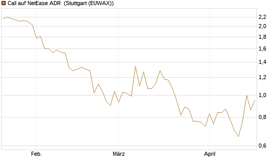 Call auf NetEase ADR [J.P. Morgan Structured Products B.V.] Chart