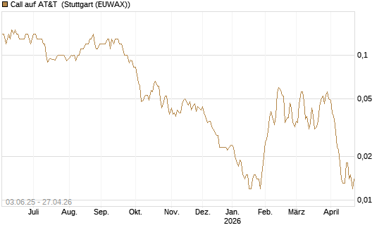 Call auf AT&T [J.P. Morgan Structured Products B.V.] Chart