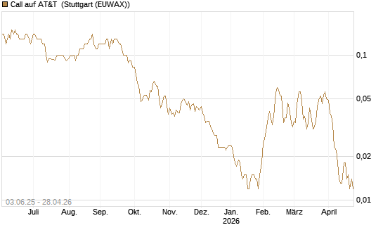 Call auf AT&T [J.P. Morgan Structured Products B.V.] Chart