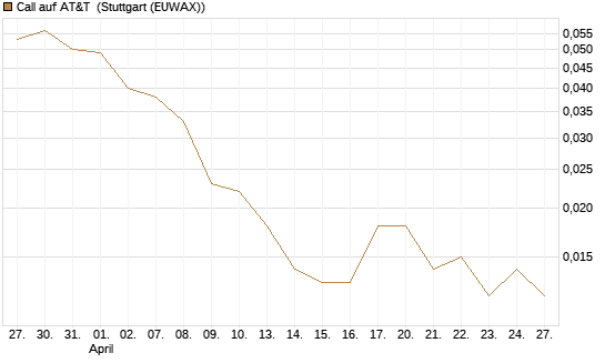 Call auf AT&T [J.P. Morgan Structured Products B.V.] Chart