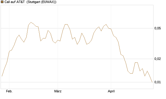Call auf AT&T [J.P. Morgan Structured Products B.V.] Chart