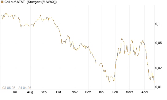 Call auf AT&T [J.P. Morgan Structured Products B.V.] Chart