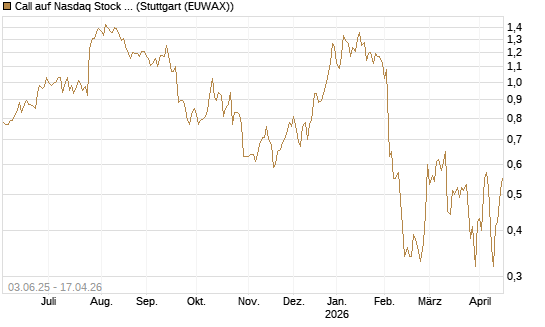 Call auf Nasdaq Stock Market [J.P. Morgan Structured Products B.V.] Chart