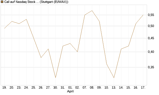 Call auf Nasdaq Stock Market [J.P. Morgan Structured Products B.V.] Chart