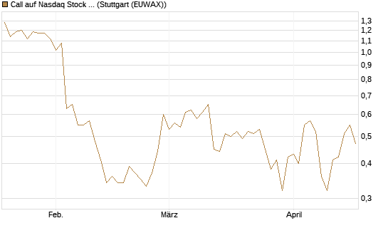 Call auf Nasdaq Stock Market [J.P. Morgan Structured Products B.V.] Chart