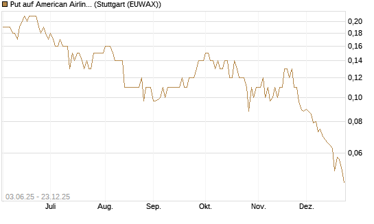 Put auf American Airlines Group [J.P. Morgan Structured Products B.V.] Chart