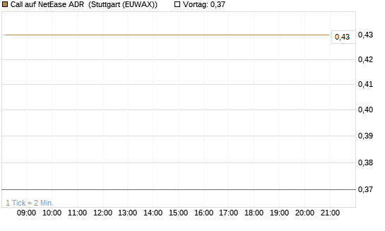 Call auf NetEase ADR [J.P. Morgan Structured Products B.V.] Chart