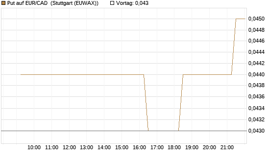 Put auf EUR/CAD [Société Générale Effekten GmbH] Chart