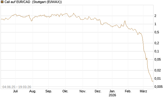 Call auf EUR/CAD [Société Générale Effekten GmbH] Chart